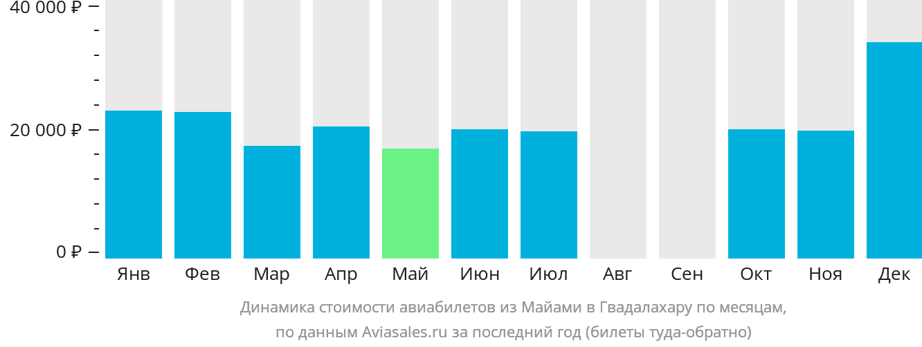 Динамика стоимости авиабилетов из Майами в Гвадалахару по месяцам