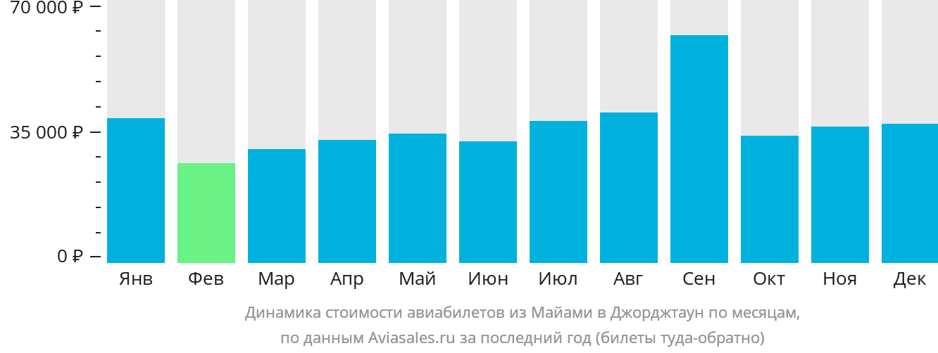 Динамика стоимости авиабилетов из Майами в Джорджтаун по месяцам