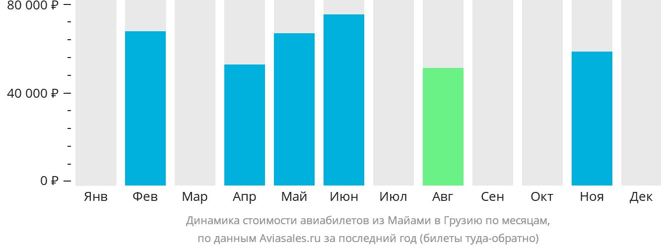 Динамика стоимости авиабилетов из Майами в Грузию по месяцам