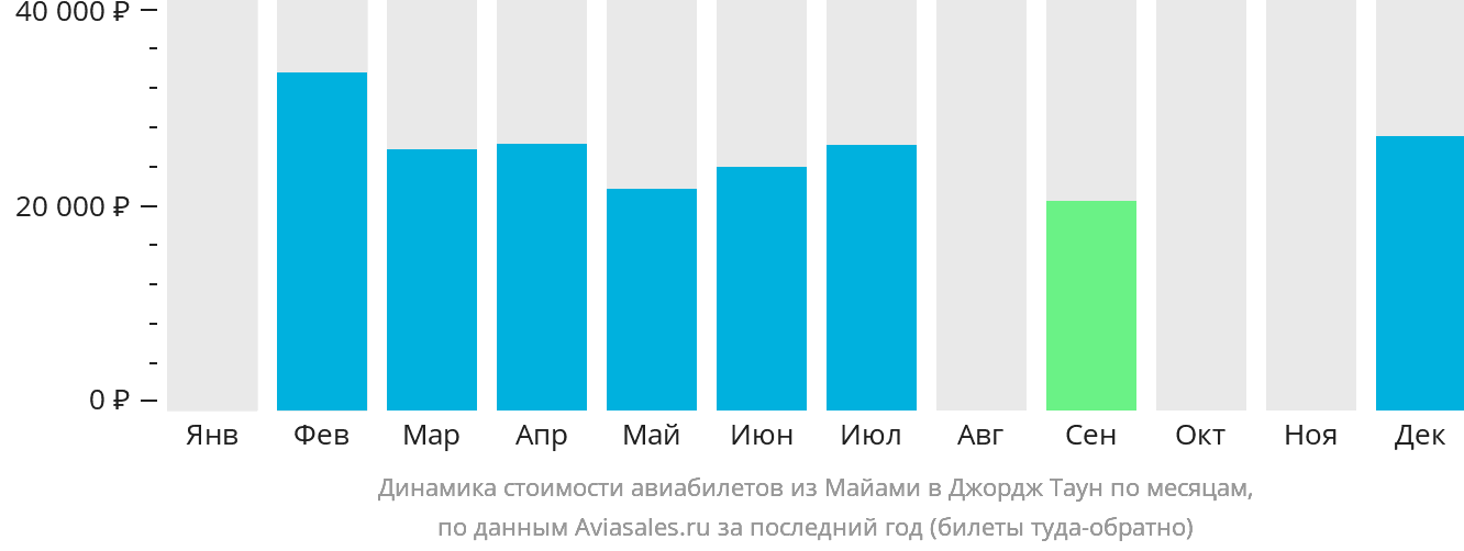 Динамика стоимости авиабилетов из Майами в Джордж-Таун по месяцам