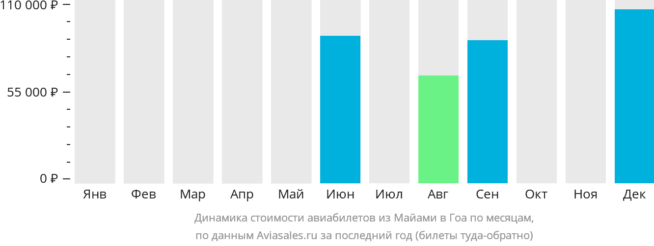Динамика стоимости авиабилетов из Майами в Гоа по месяцам