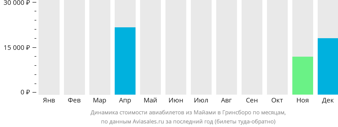 Динамика стоимости авиабилетов из Майами в Гринсборо по месяцам