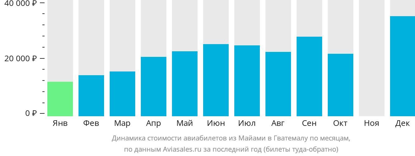 Динамика стоимости авиабилетов из Майами в Гватемалу по месяцам