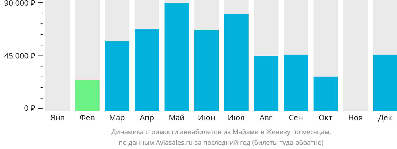 Динамика стоимости авиабилетов из Майами в Женеву по месяцам