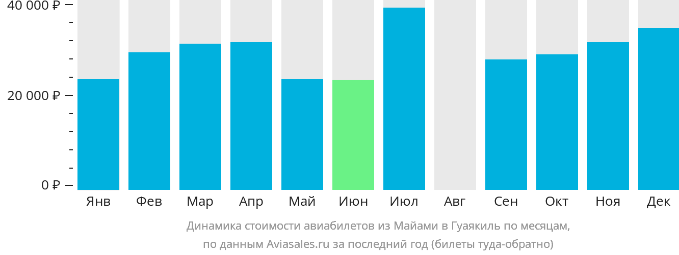 Динамика стоимости авиабилетов из Майами в Гуаякиль по месяцам