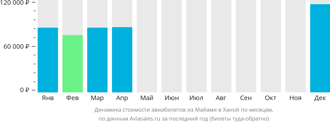 Динамика стоимости авиабилетов из Майами в Ханой по месяцам
