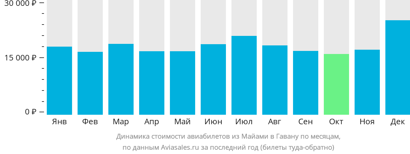 Динамика стоимости авиабилетов из Майами в Гавану по месяцам