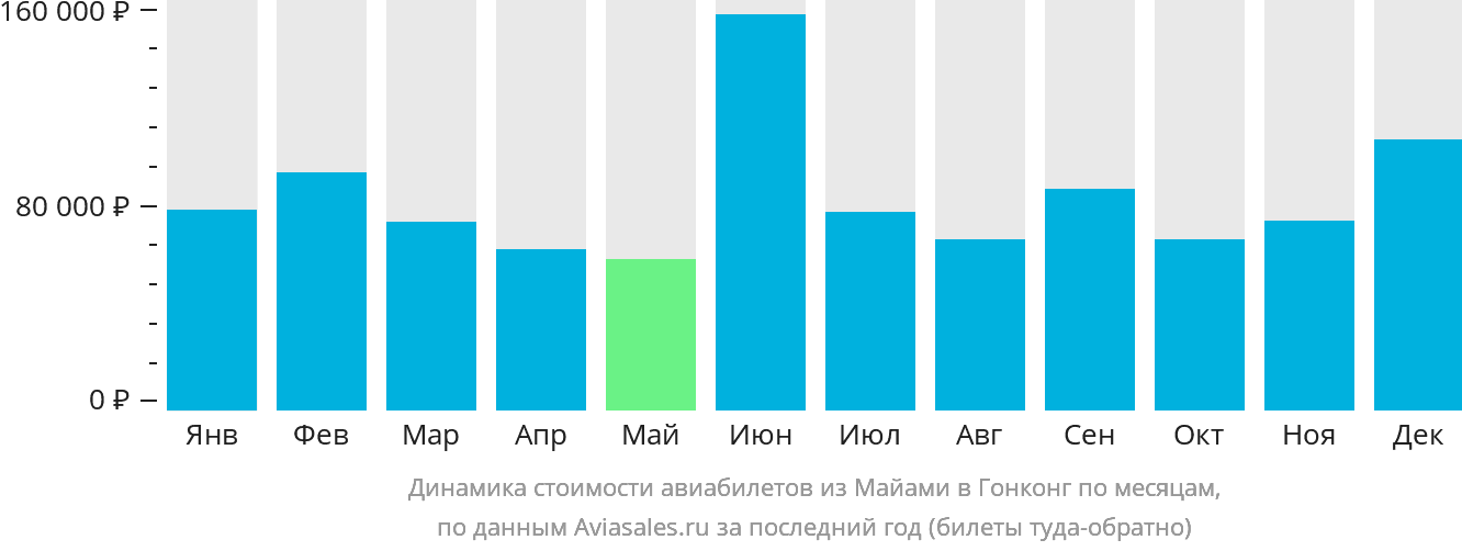 Динамика стоимости авиабилетов из Майами в Гонконг по месяцам