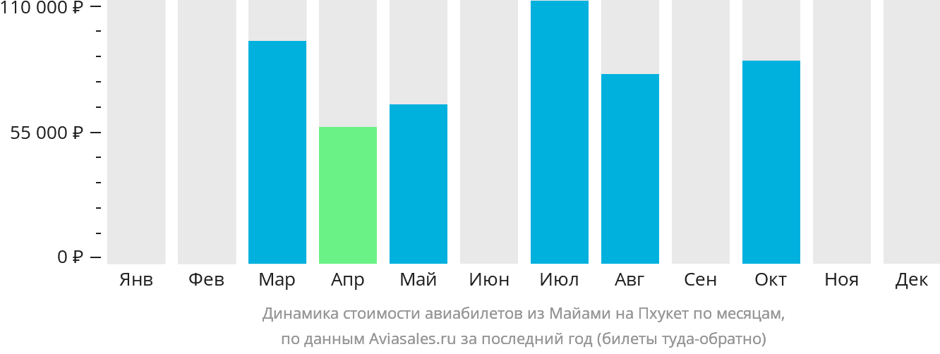 Динамика стоимости авиабилетов из Майами на Пхукет по месяцам