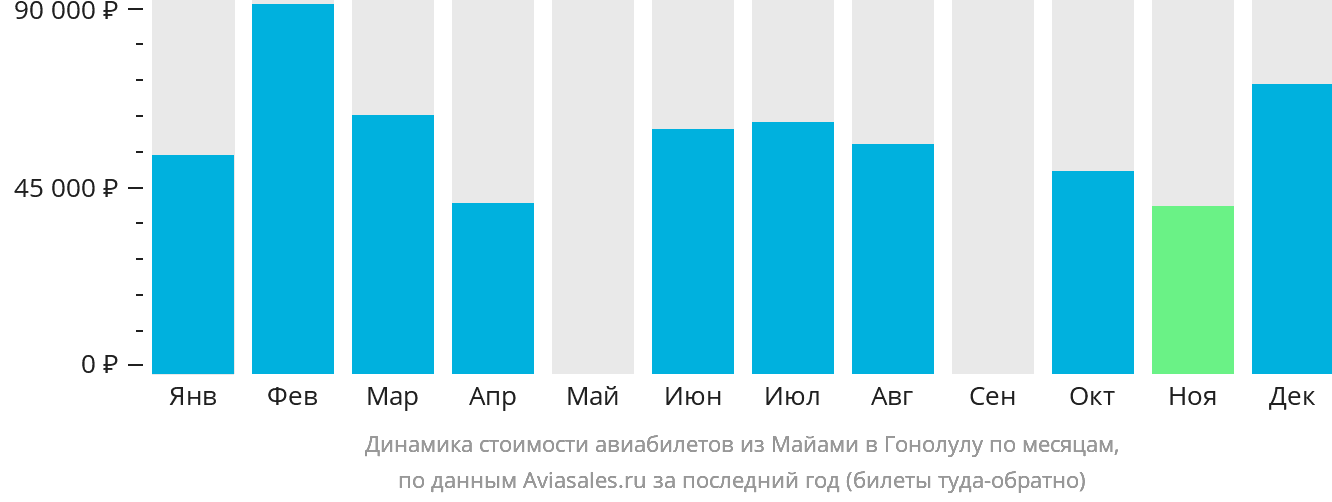 Динамика стоимости авиабилетов из Майами в Гонолулу по месяцам