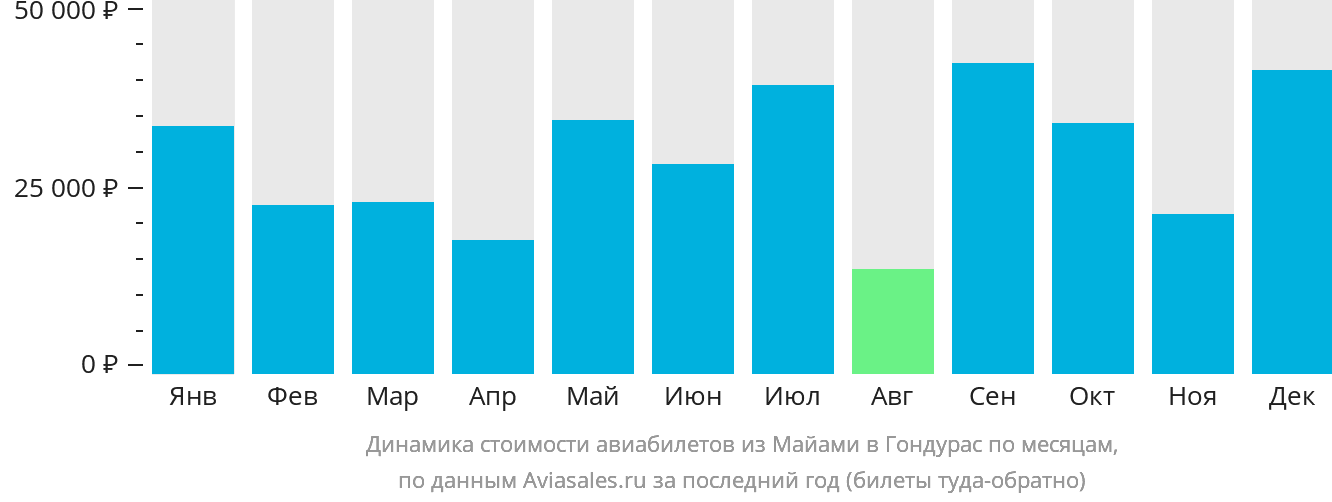 Динамика стоимости авиабилетов из Майами в Гондурас по месяцам