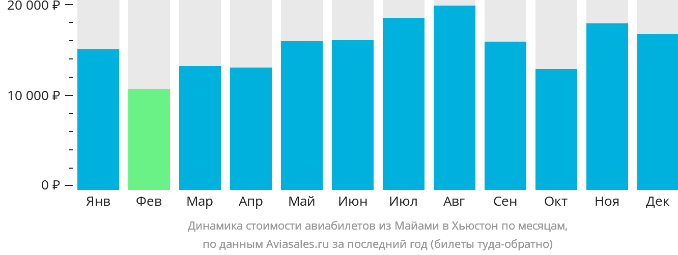 Динамика стоимости авиабилетов из Майами в Хьюстон по месяцам