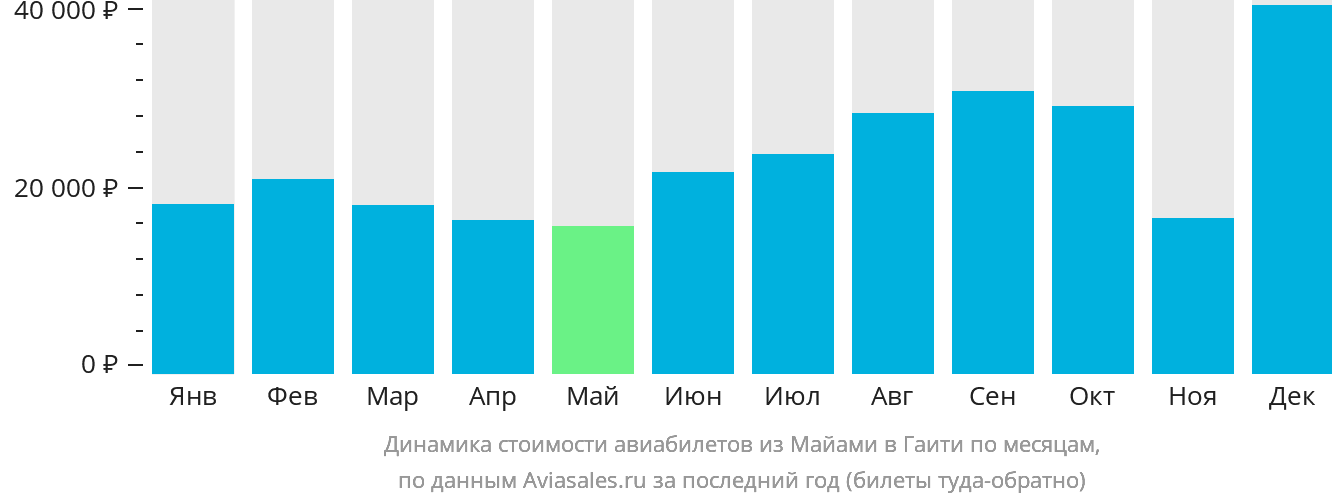 Динамика стоимости авиабилетов из Майами в Гаити по месяцам