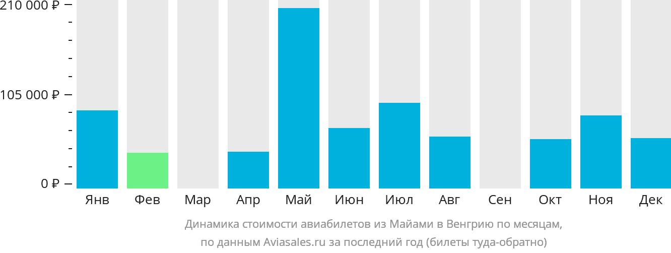 Динамика стоимости авиабилетов из Майами в Венгрию по месяцам