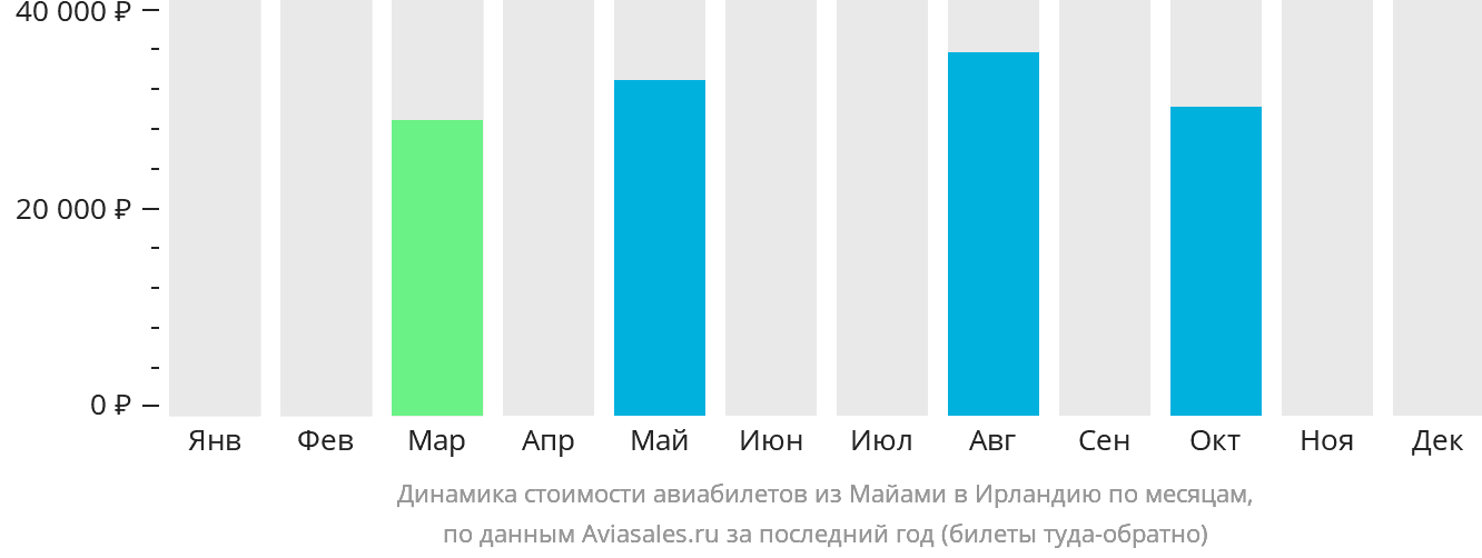 Динамика стоимости авиабилетов из Майами в Ирландию по месяцам