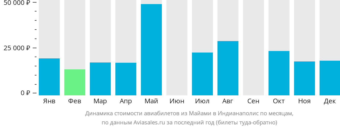 Динамика стоимости авиабилетов из Майами в Индианаполис по месяцам