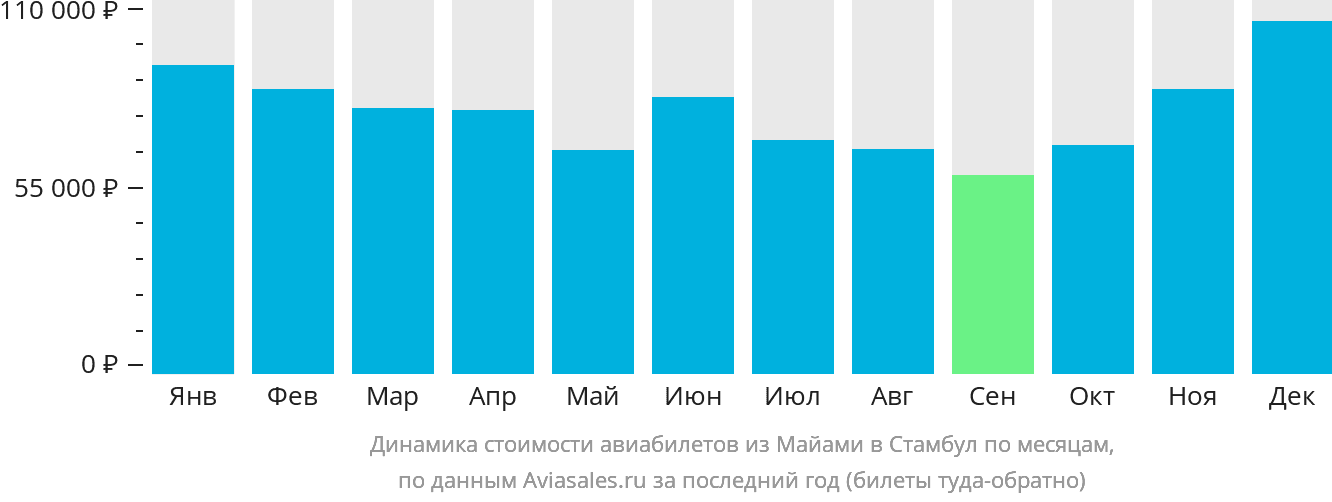 Динамика стоимости авиабилетов из Майами в Стамбул по месяцам