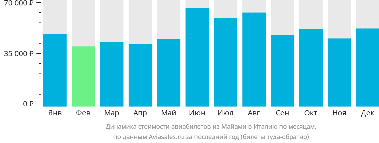 Динамика стоимости авиабилетов из Майами в Италию по месяцам