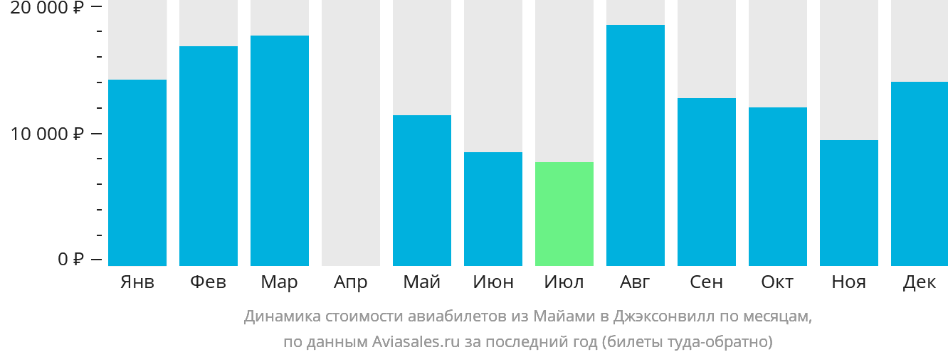 Динамика стоимости авиабилетов из Майами в Джексонвилл по месяцам