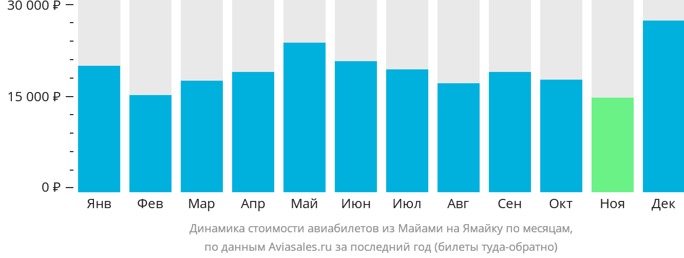 Динамика стоимости авиабилетов из Майами на Ямайку по месяцам