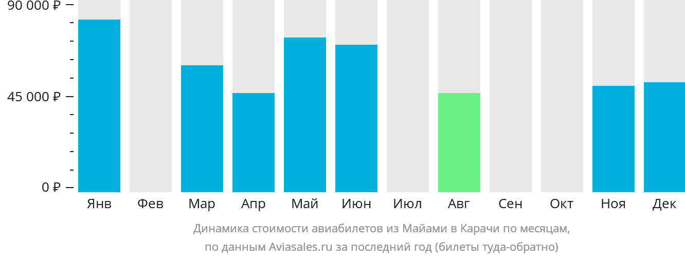 Динамика стоимости авиабилетов из Майами в Карачи по месяцам