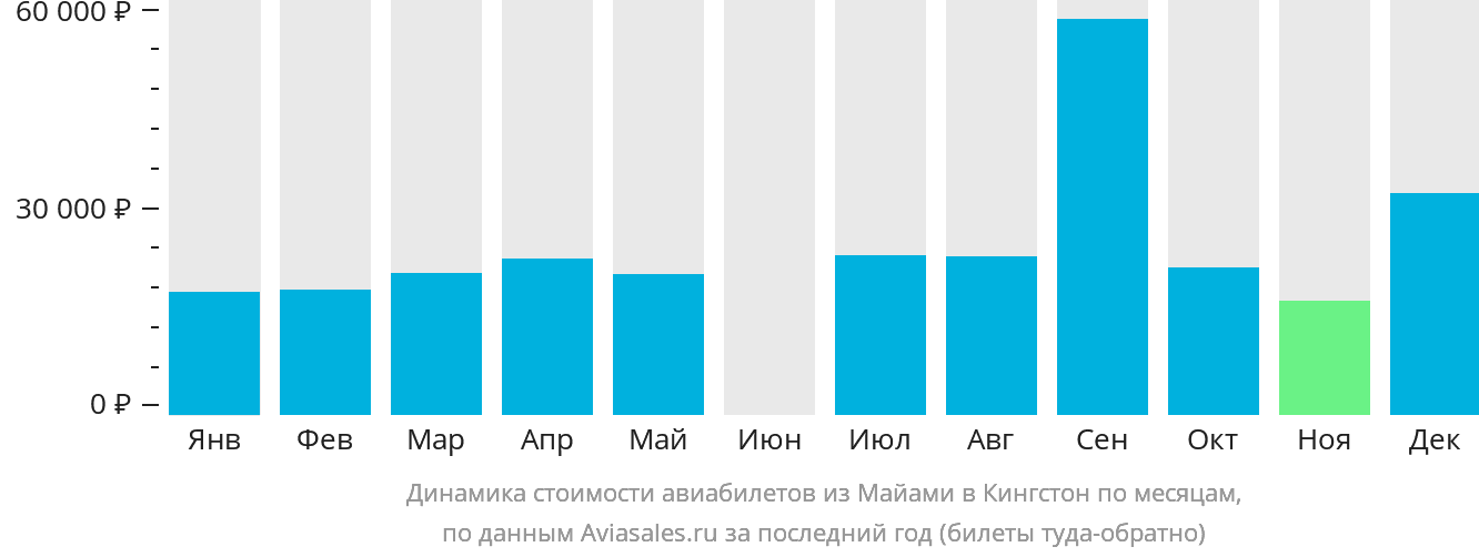 Динамика стоимости авиабилетов из Майами в Кингстон по месяцам