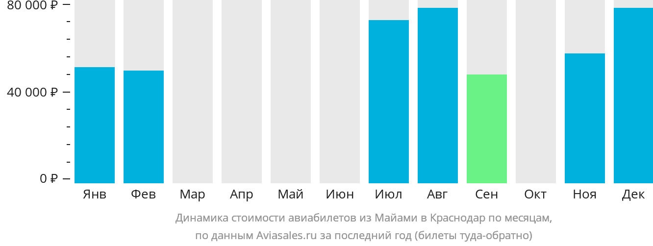 Динамика стоимости авиабилетов из Майами в Краснодар по месяцам