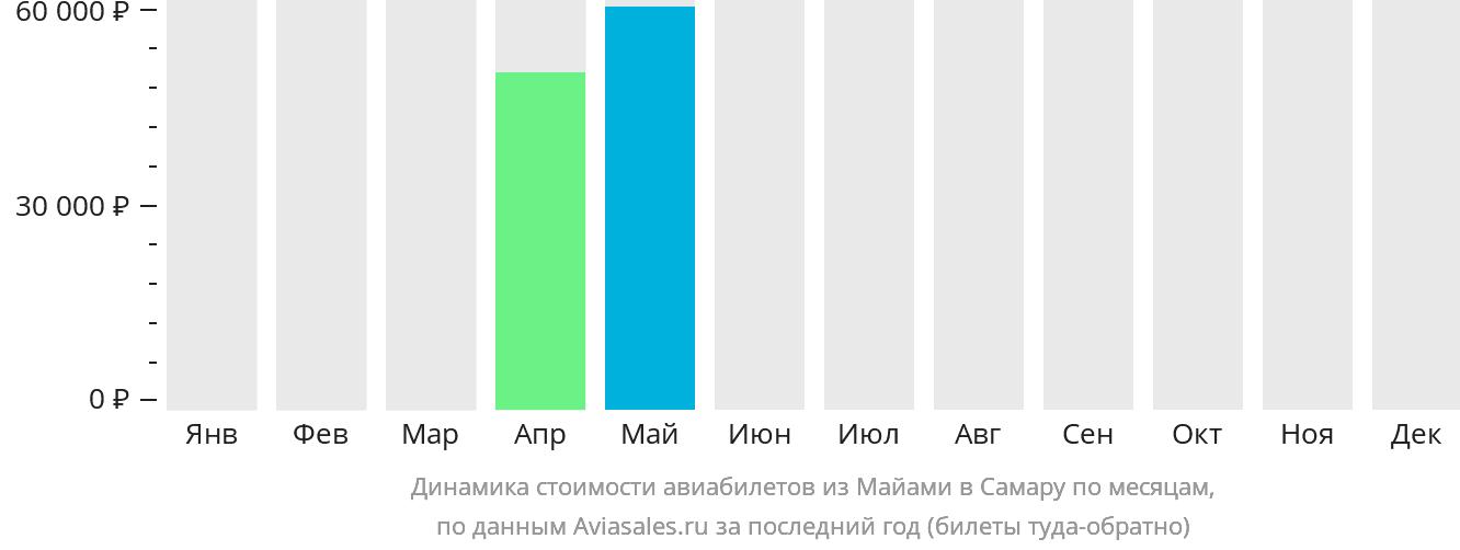 Динамика стоимости авиабилетов из Майами в Самару по месяцам
