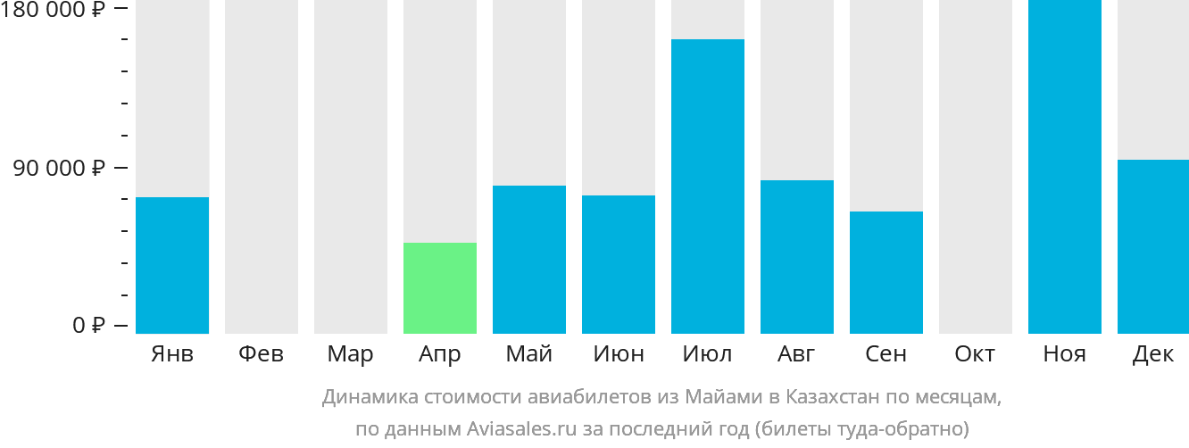 Динамика стоимости авиабилетов из Майами в Казахстан по месяцам