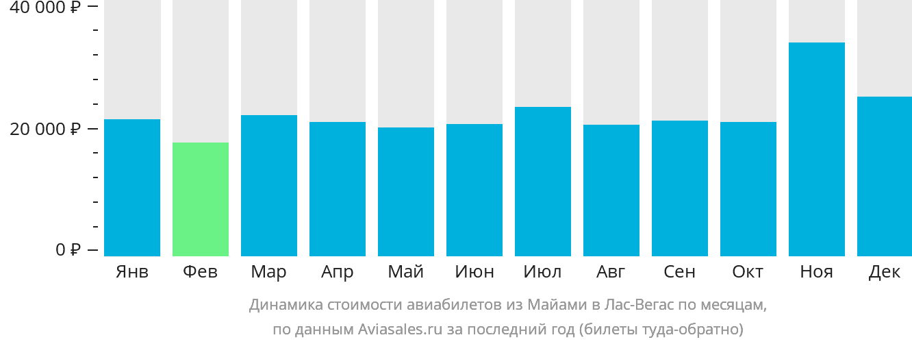 Динамика стоимости авиабилетов из Майами в Лас-Вегас по месяцам