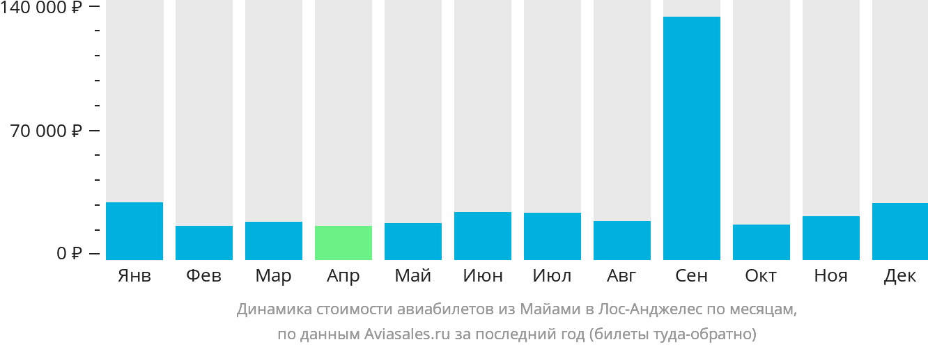 Динамика стоимости авиабилетов из Майами в Лос-Анджелес по месяцам