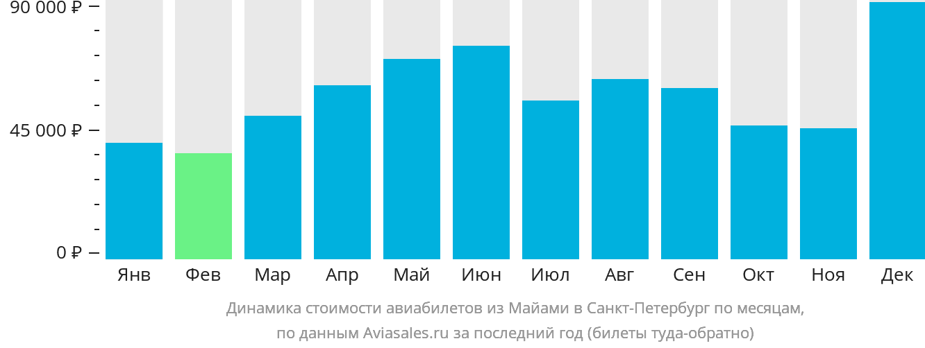 Динамика стоимости авиабилетов из Майами в Санкт-Петербург по месяцам