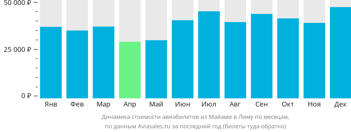 Динамика стоимости авиабилетов из Майами в Лиму по месяцам