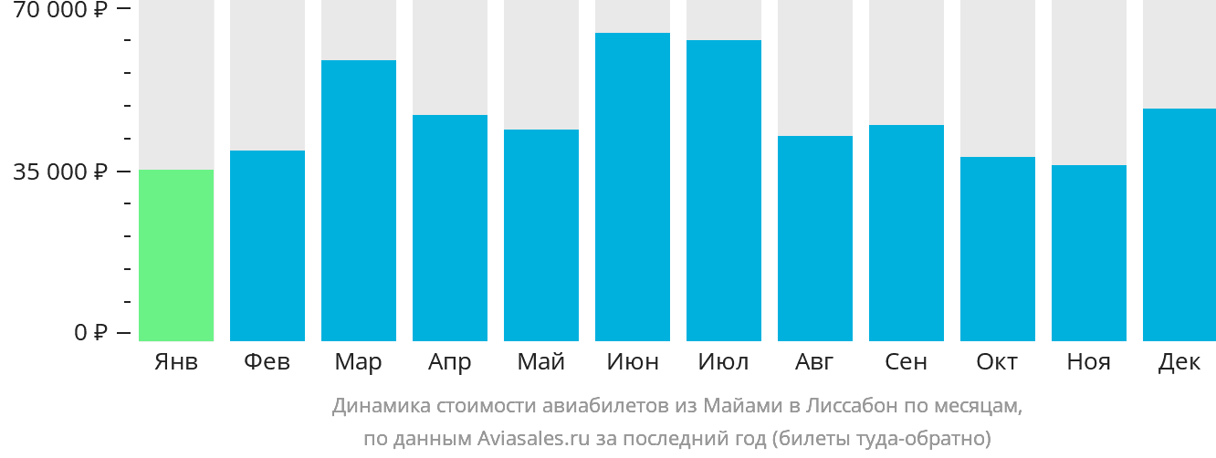 Динамика стоимости авиабилетов из Майами в Лиссабон по месяцам