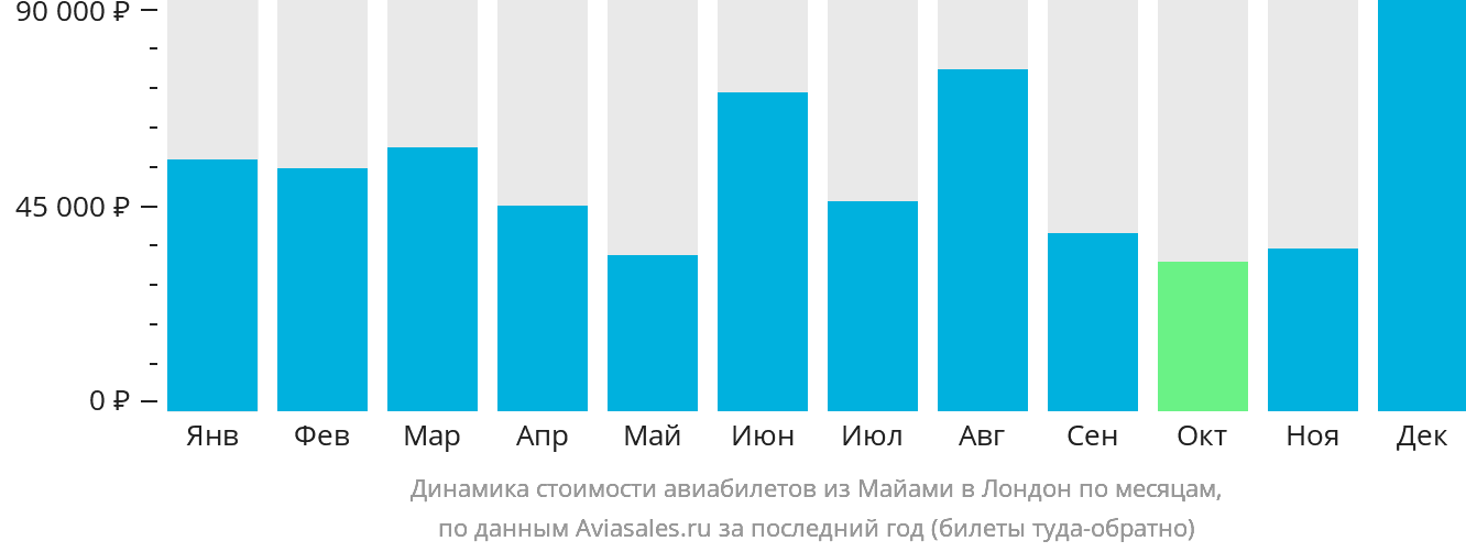 Динамика стоимости авиабилетов из Майами в Лондон по месяцам