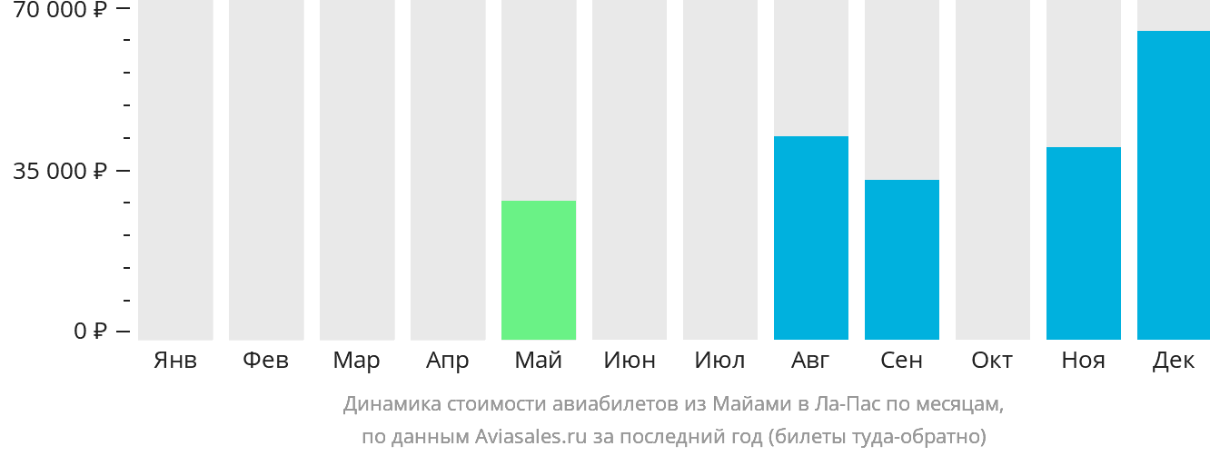 Динамика стоимости авиабилетов из Майами в Ла-Пас по месяцам