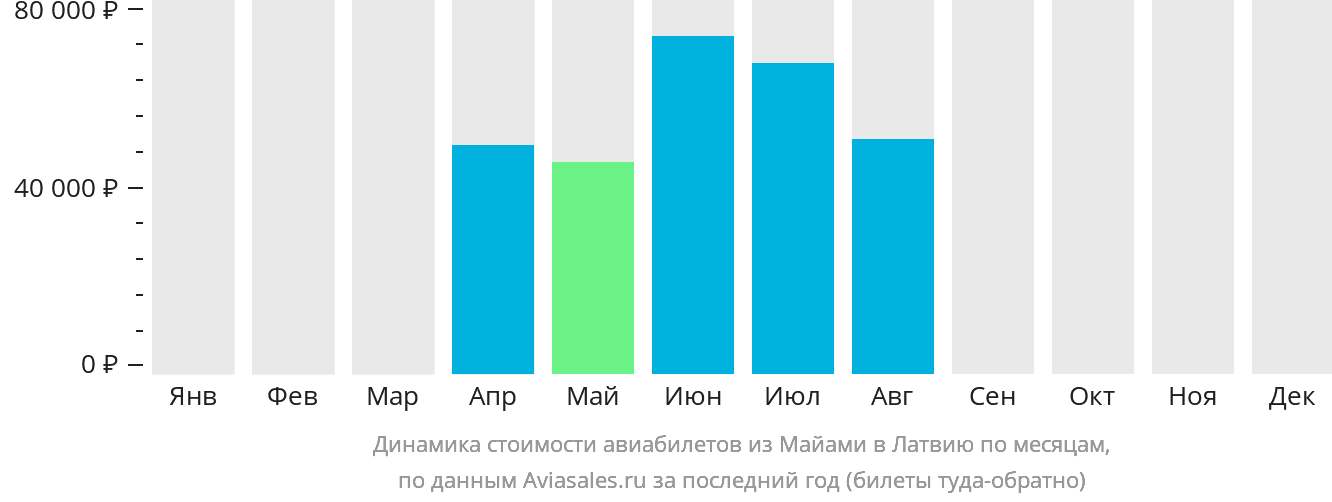 Динамика стоимости авиабилетов из Майами в Латвию по месяцам