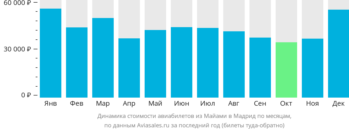 Динамика стоимости авиабилетов из Майами в Мадрид по месяцам