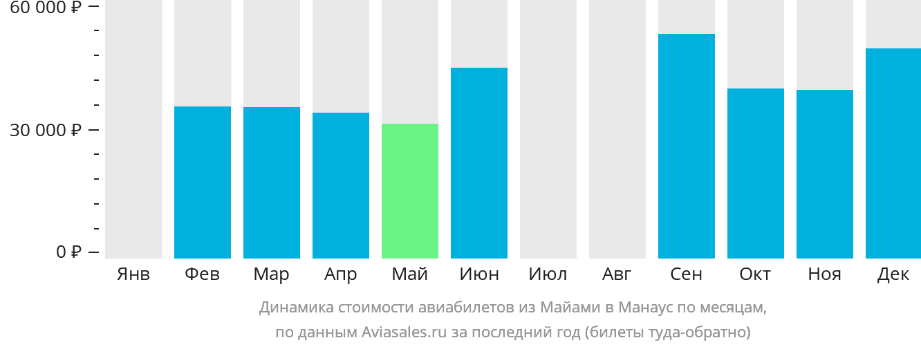 Динамика стоимости авиабилетов из Майами в Манаус по месяцам