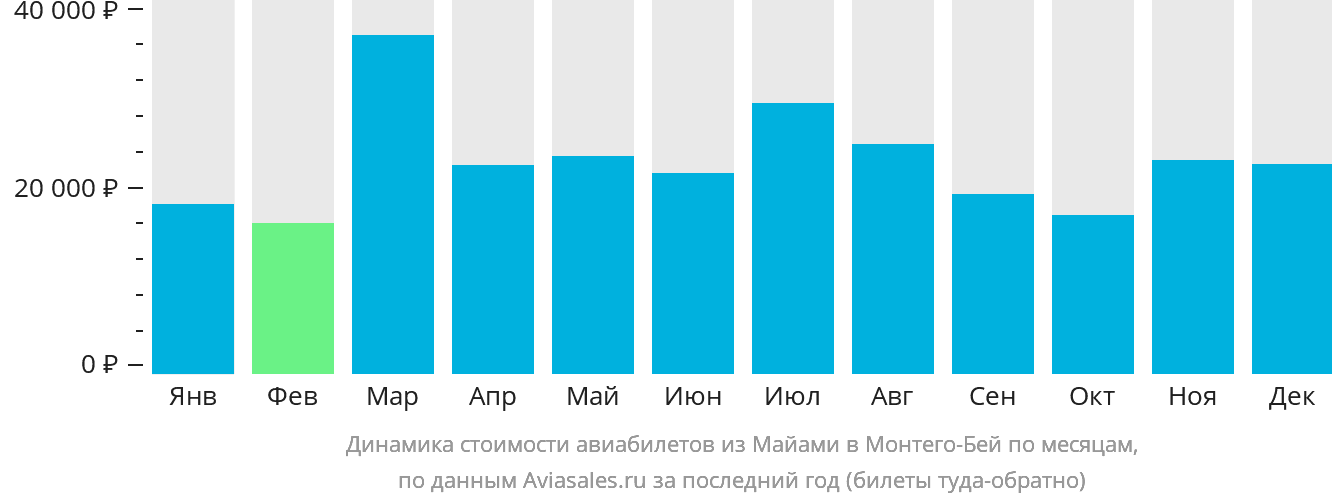 Динамика стоимости авиабилетов из Майами в Монтего-Бей по месяцам