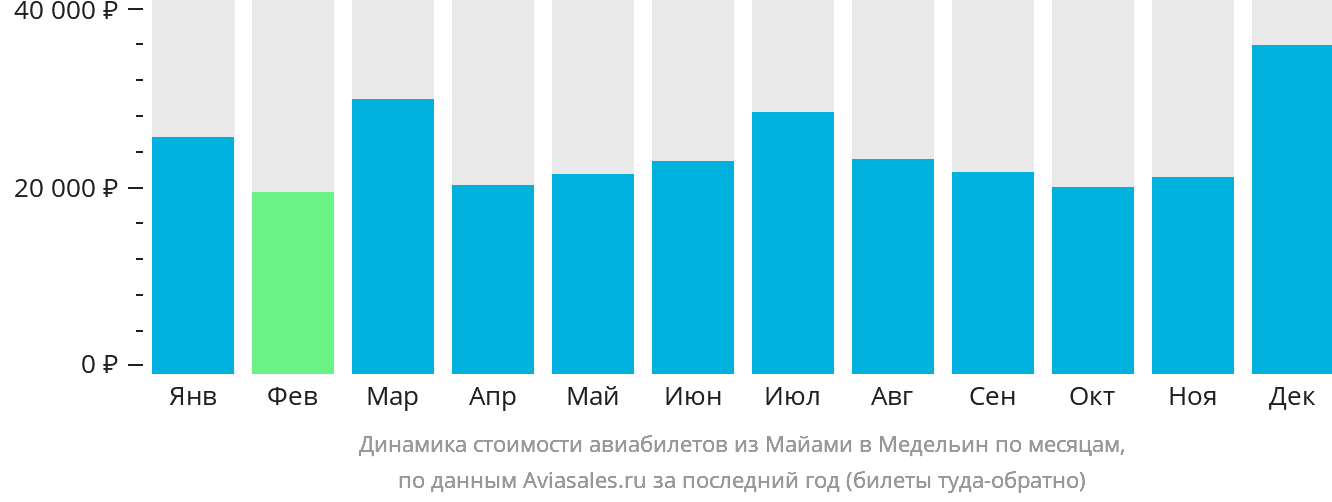 Динамика стоимости авиабилетов из Майами в Медельин по месяцам