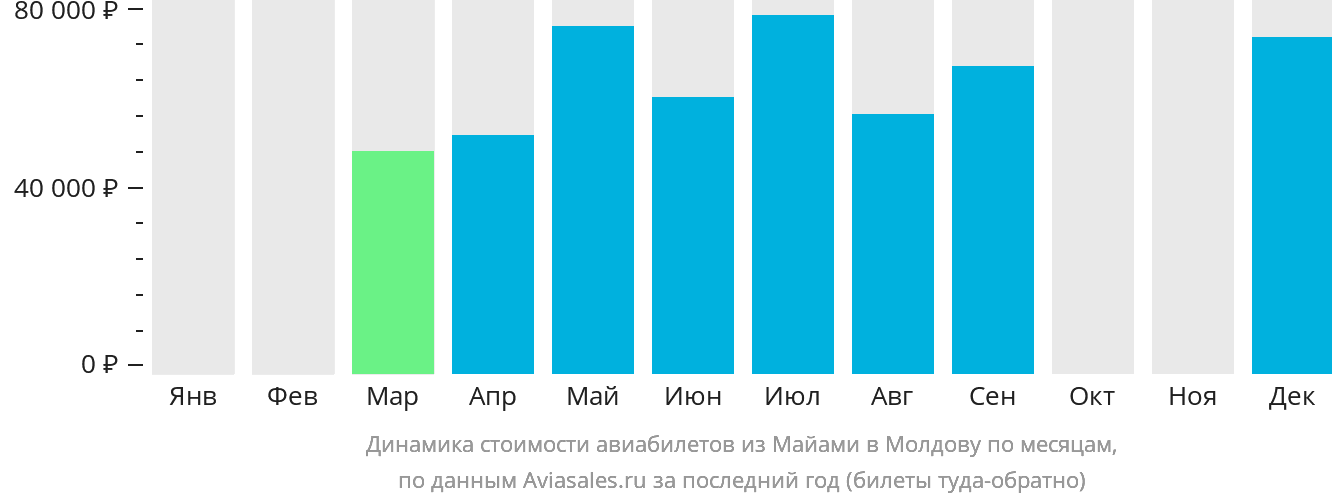 Динамика стоимости авиабилетов из Майами в Молдову по месяцам