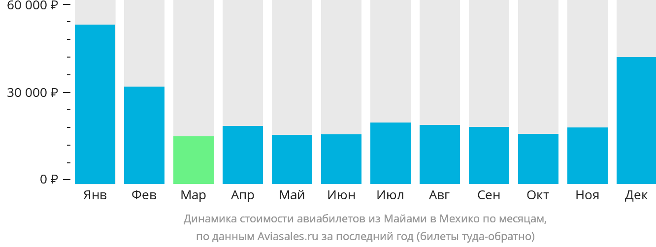 Динамика стоимости авиабилетов из Майами в Мехико по месяцам