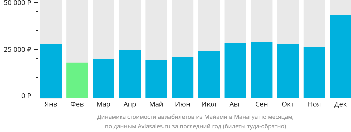 Динамика стоимости авиабилетов из Майами в Манагуа по месяцам