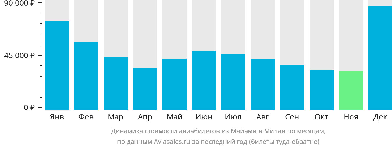 Динамика стоимости авиабилетов из Майами в Милан по месяцам