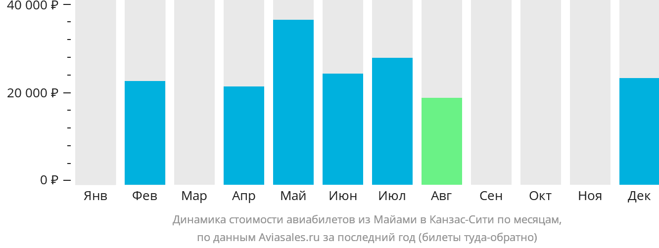 Динамика стоимости авиабилетов из Майами в Канзас-Сити по месяцам