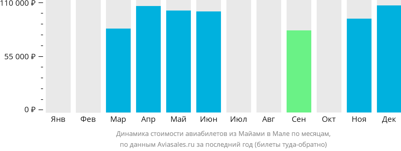 Динамика стоимости авиабилетов из Майами в Мале по месяцам