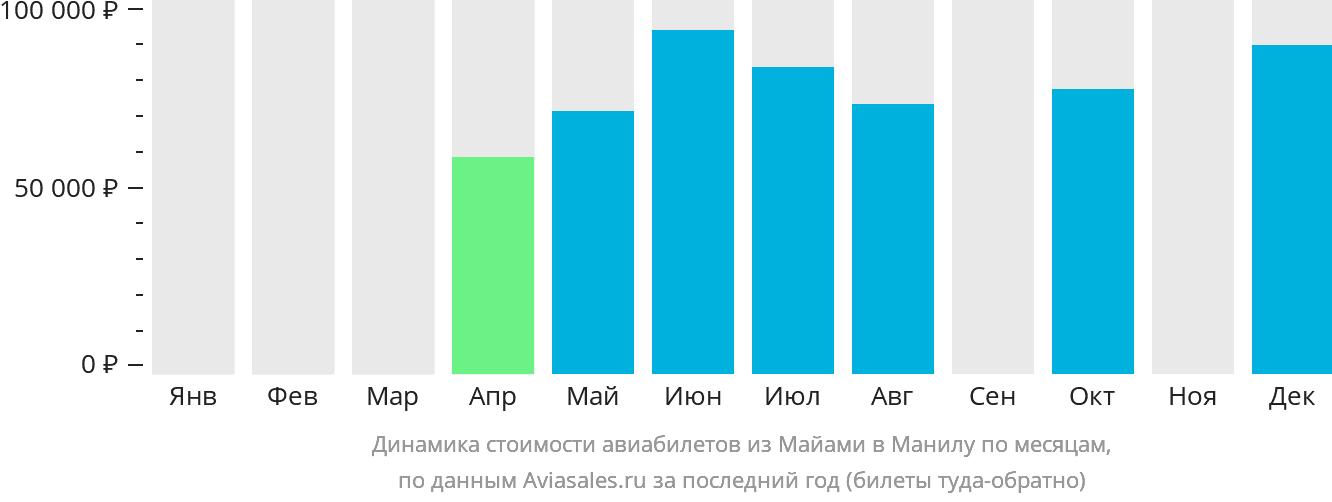 Динамика стоимости авиабилетов из Майами в Манилу по месяцам
