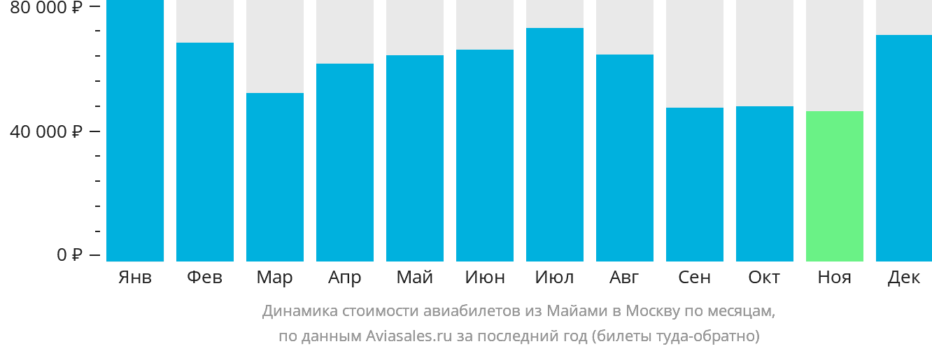 Динамика стоимости авиабилетов из Майами в Москву по месяцам