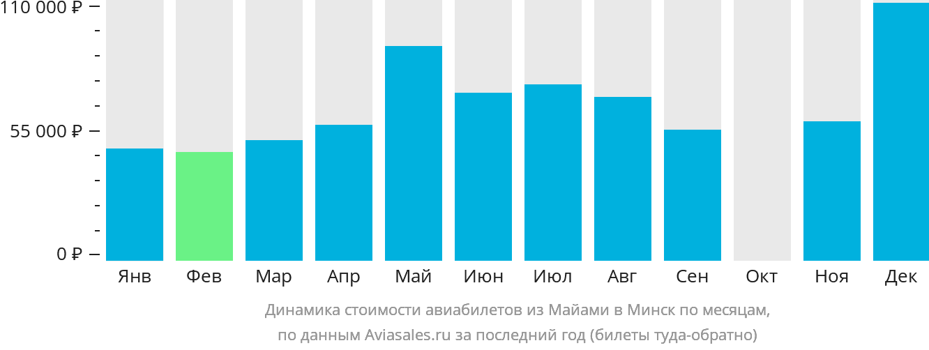 Динамика стоимости авиабилетов из Майами в Минск по месяцам